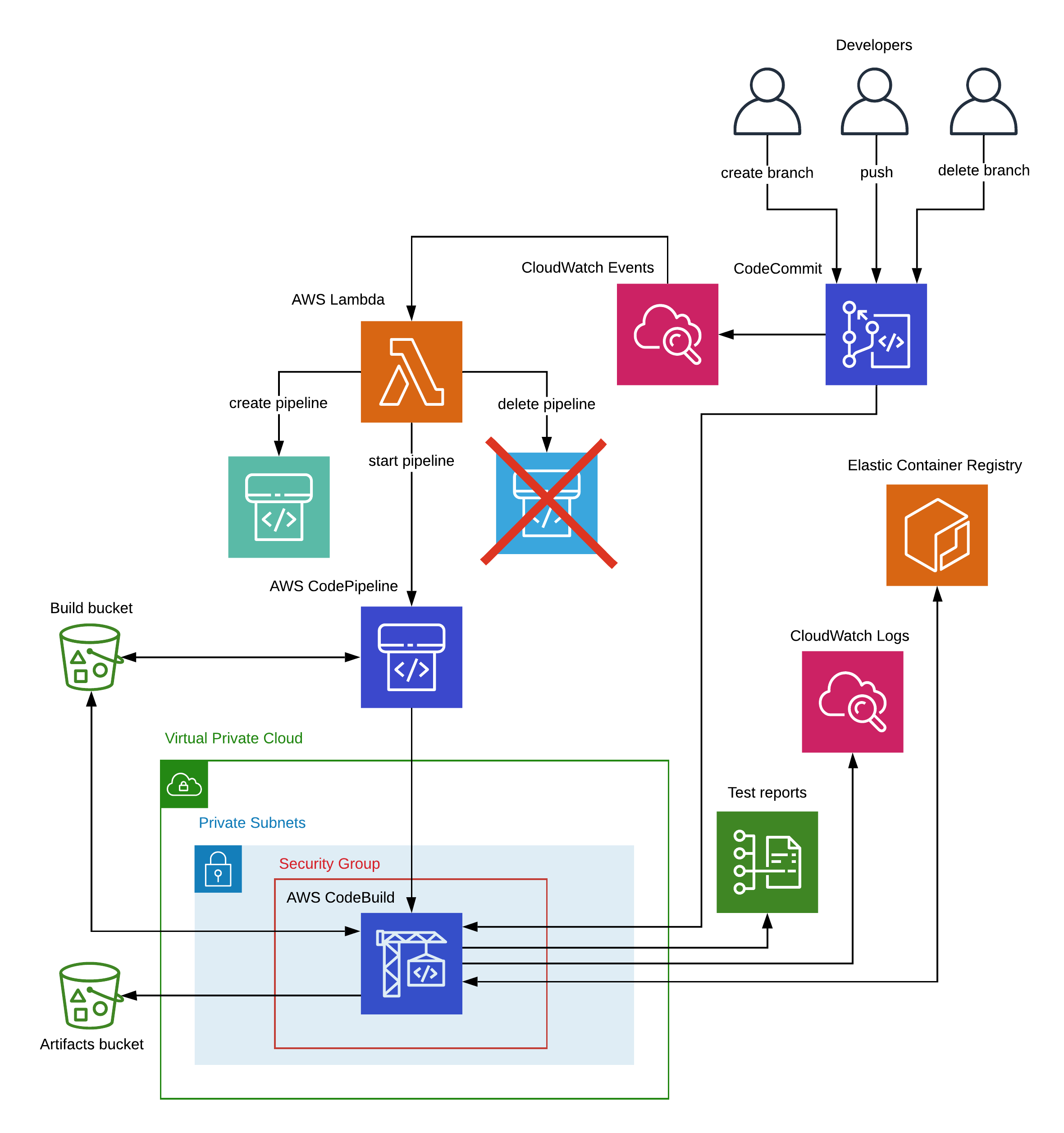 Git pipelines architecture diagram