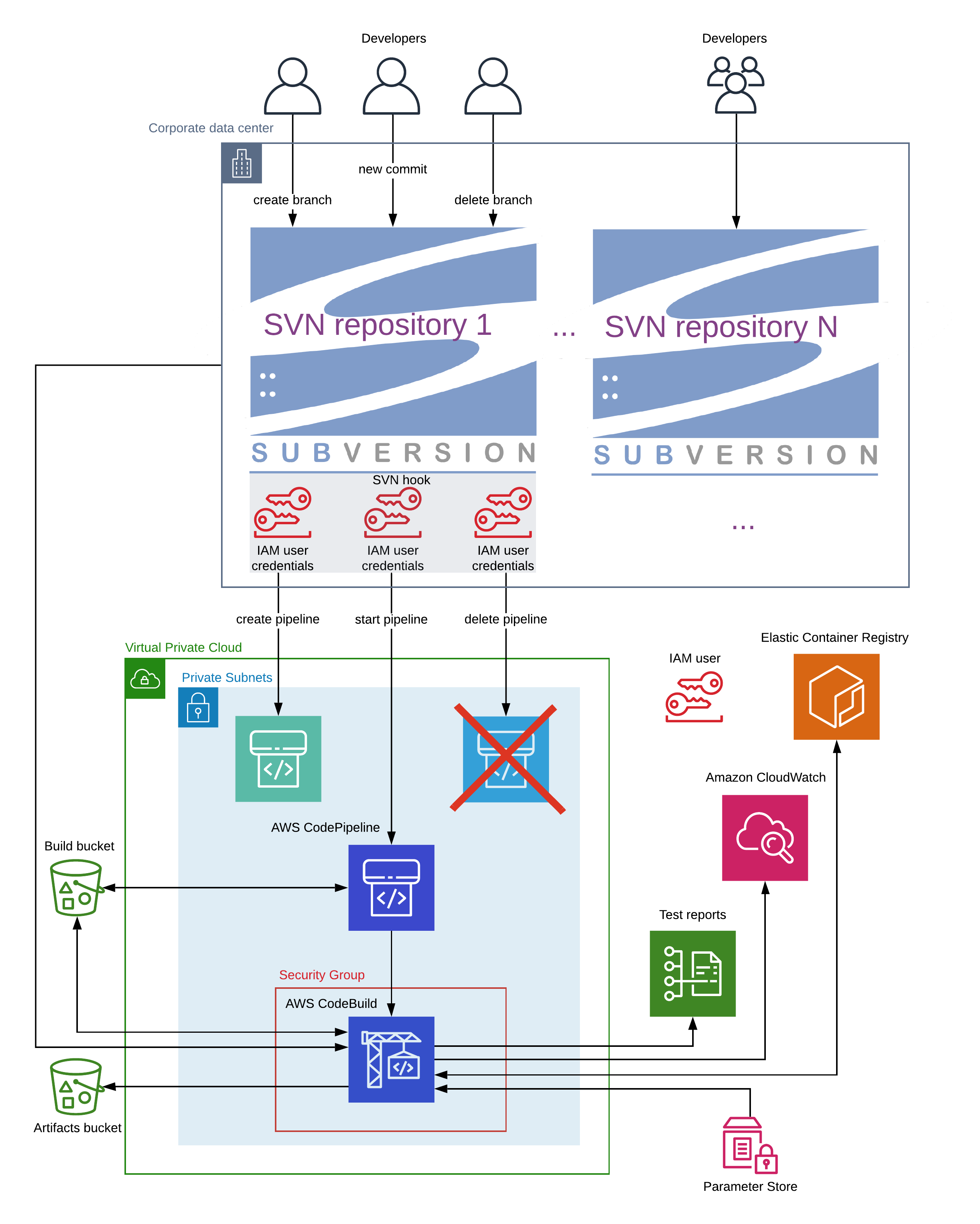 SVN pipelines architecture diagram